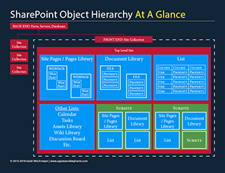 SharePoint Object Hierarchy At A Glance